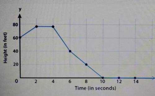 the linear model represents the height, f(x), of a water balloon thrown off of a building over time