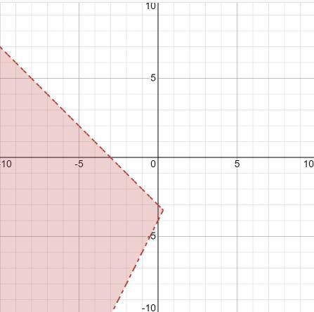 Which graph represents the solution to this system of inequalities?

y<-x-3
y> 2x-4
(Please s