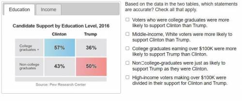 Based on the data in the two tables, which statements are accurate? Check all that apply.

A. Vote