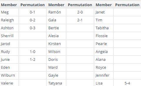 List the possible outcomes for the members in the table. You can do this by keeping the first numbe