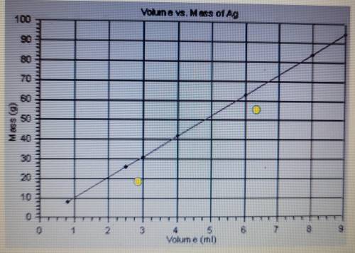 In this graph (mass vs volume), what does the slope represent? I will mark brainliest