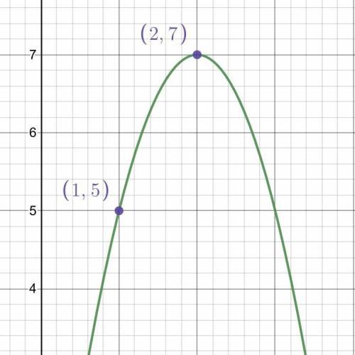Write the equation for the function graphed below.