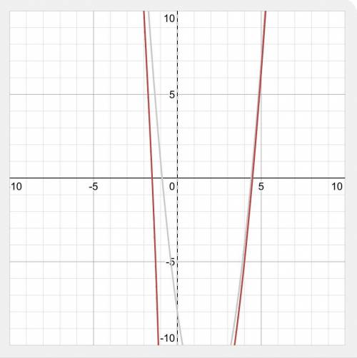 What are the asymptotes of the function?
F(x)= 2x^2-4/x^2-7x-8