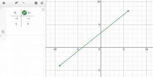 Draw a possible function that satisfy the given domain and range