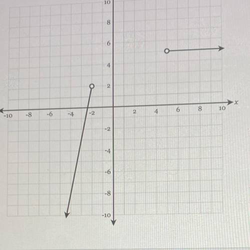 Express the function graphed on the axes below as a piecewise function