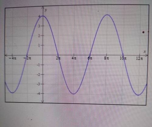 Write an equation of the form y = a sinb x or y= a cos b x to describe the graph below