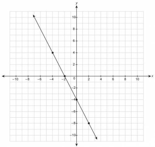 What is the equation for the line shown, in slope-intercept form?

Question 8 options:
A) y = 2x -
