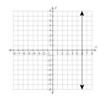 Which graph represents y as a function of x?

the 1st one 2 one 3 one or 4 one {they are images]