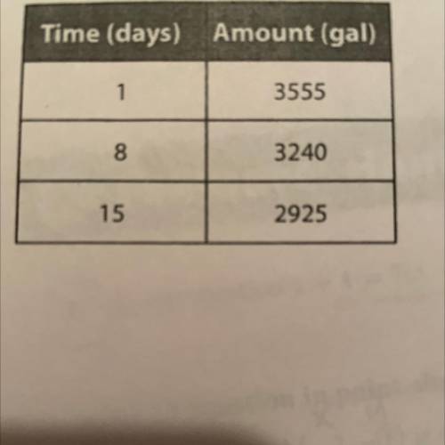 The amount of fresh water left in the tanks of a

nineteenth-century clipper ship is a linear func