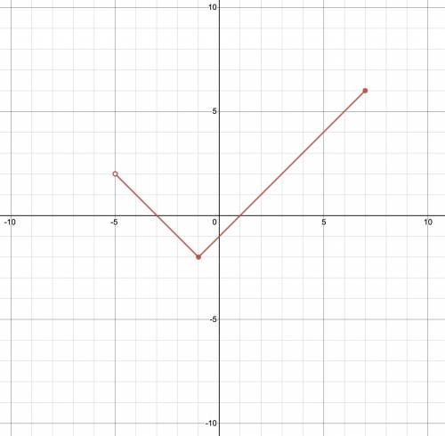 NO LINKS OR ASSESSMENT!!!Part 2: Graph a function when give the following Domain and Range: