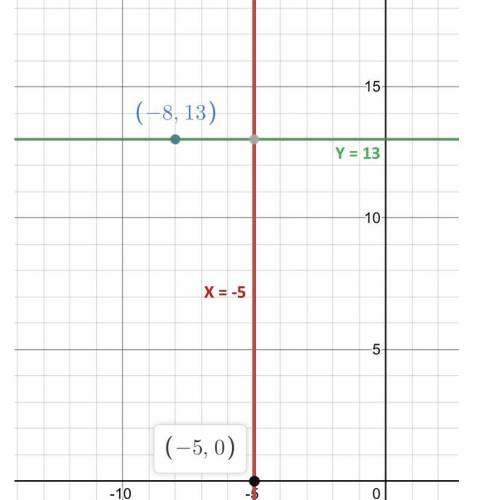 Write the equation of the line with the given characteristics

Perpendicular to x = - 5 passes thro