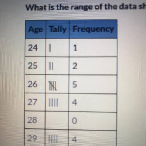 What is the range of the data shown in the frequency table? 5,3,4 and 13