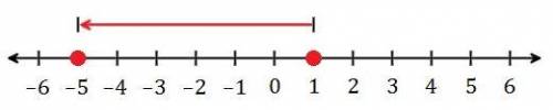 Which number sentence does the following number line represent?

a. 1 + (-5) = 6
b. 5 + 1 = 6
c. 1