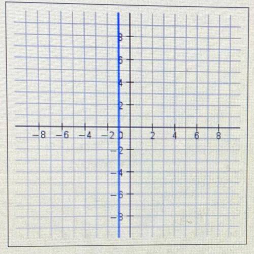Determine the equation of the line shown in the graph:

(Y = 0) 
(y = -1)
(x = 0)
(x = -1)