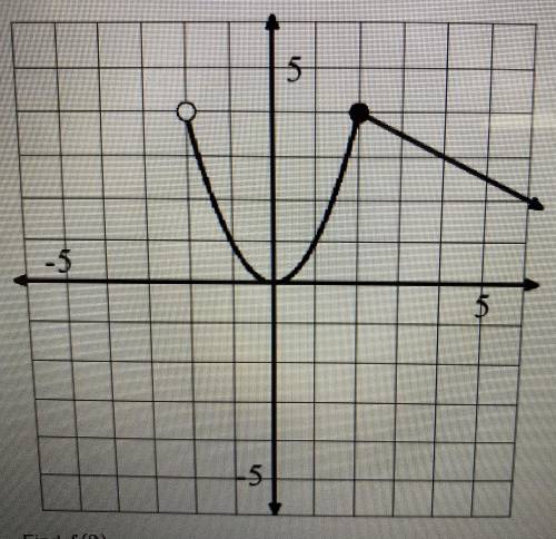 Evaluate the function
Find f(2)
f(2) =