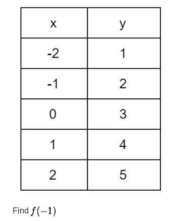 Evaluate the function
Find f(-1)
f(-1) =