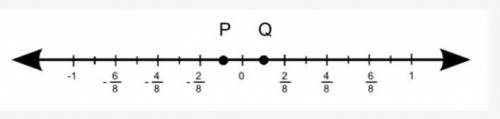 Jay and Ted observed two points, P and Q, on a number line.

A number line is shown from negative