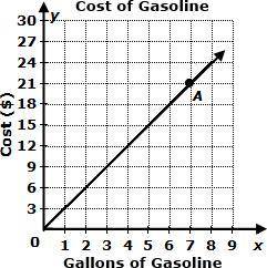 The graph below shows the cost, in dollars, of gasoline per gallon of gas.

Select the two stateme