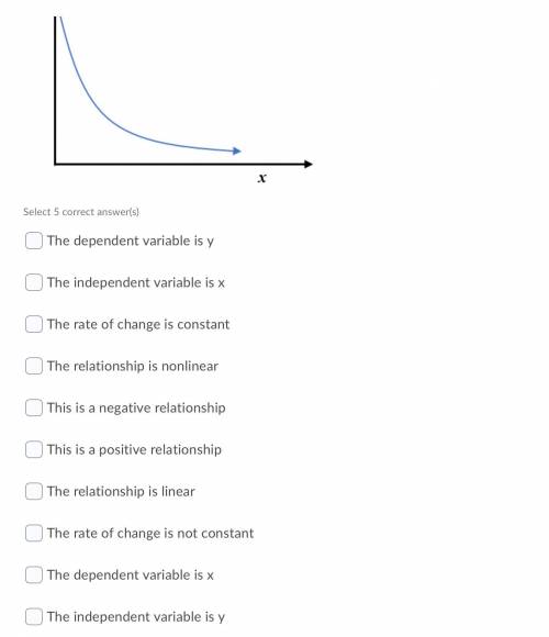 Select all the statements that best describe the graph below.