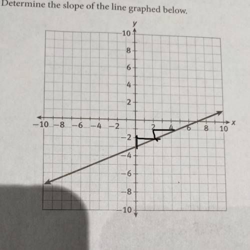 Determine the slope of the line graphed below.