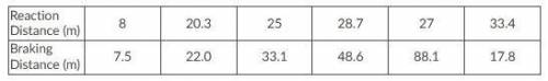 PLEASE SHOW ALL STEPS FOR THE PROBLEM

The data set below shows the breaking distance base on reac