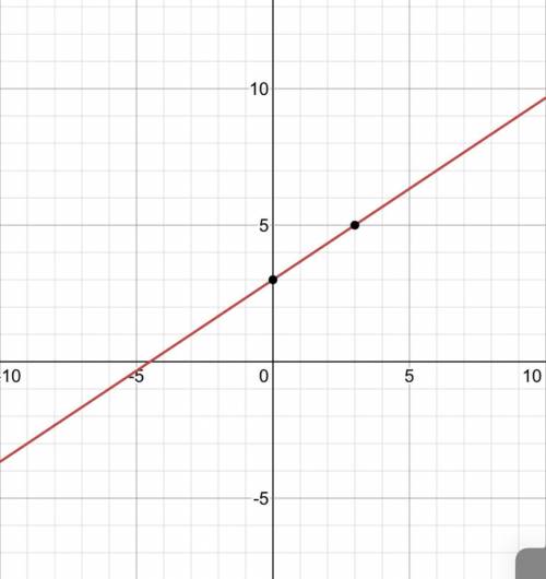 Graph the line that represents the equation 3y = 2x + 9.

Please show a photo!! I need answer ASAP