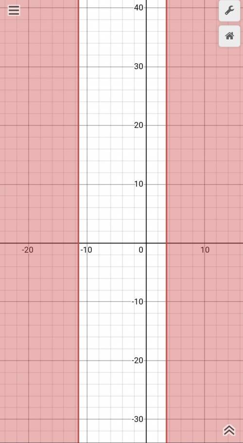 HelpSolve the inequality. Then, graph the solution set on a number line. (Show all your work)