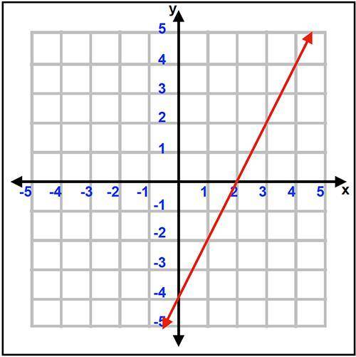 Which of the following has an x-intercept of 2 and a y-intercept of -4?

1. 
2. 
3. 
4.