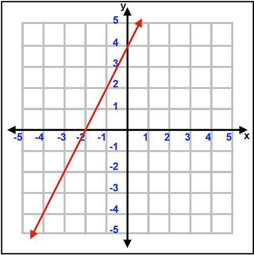 Which of the following has an x-intercept of 2 and a y-intercept of -4?

1. 
2. 
3. 
4.