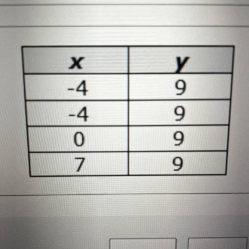 Find the slope of the line represented by each table of values