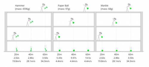 Find the speed of the hammer, paper ball, and marble if they were dropped from the height of 75m (i