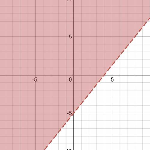 Graph the linear equation 5x-4y < 20