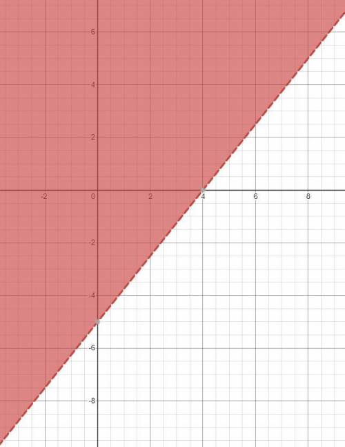 Graph the linear equation 5x-4y < 20