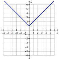 Which graph represents the function p(x) = |x – 1|?