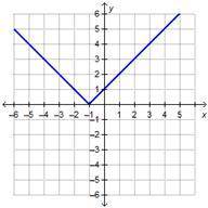 Which graph represents the function p(x) = |x – 1|?