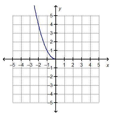 Which represents the reflection of f(x) = StartRoot x EndRoot over the y-axis?