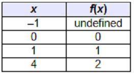 Which graph represents the function p(x) = |x – 1