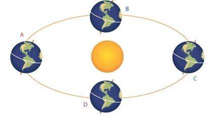 Which of the following BEST describes the length of days in Australia when the Earth and sun are po