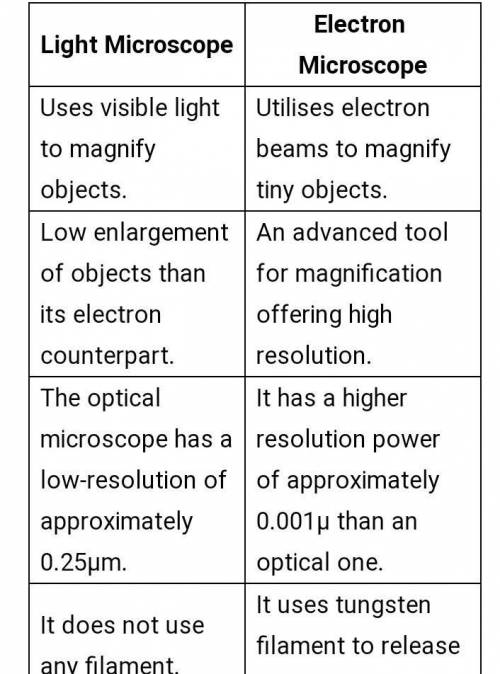 What is the difference between light microscope and electronic microscope