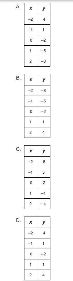 Which table corresponds to the equation y = -3x -2?
Whoever gets it right gets 50 points!