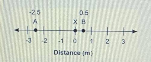 The number lines shows the distance in meters of two skydivers, A and B, from a third skydiver loca