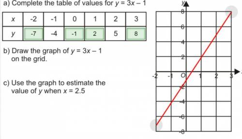 Use the graph to estimate the value of y when x=2.5