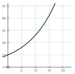 Jane is studying the rate at which the sale of a particular brand of chocolate has increased over t