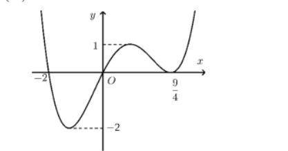 Let the graph as shown. Number of solutions of the equation  on paragraph