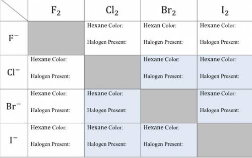 How would fluoride and fluorine react with these halogens and what color would the hexane be when m