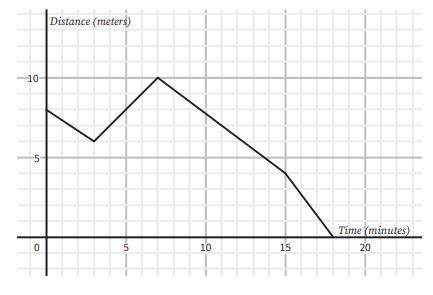 The following graph shows Taylor's journey home. The y-axis is the distance Taylor is from home. Th