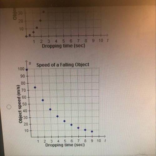 The speed of a falling object increases at a constant rate as time increases since the object was d