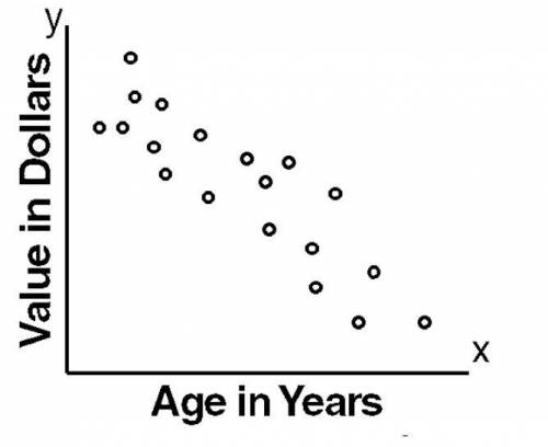 The points in the scatter plot represent the ages of automobiles and their values. Based on the sca