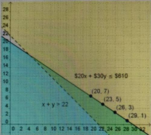 Use the graph to answer the question that follows.

Oliver is catering a dinner party for more tha