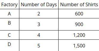 Select all the correct answers.

The table shows how many shirts four garment factories made and h